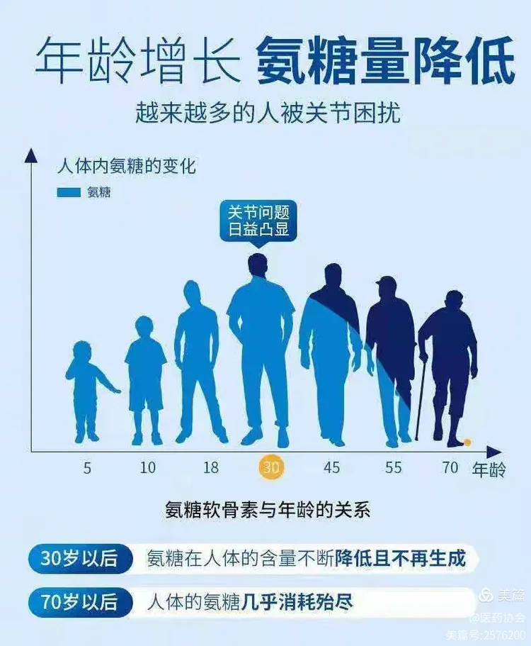 为什么要吃氨糖，为什么要吃含有胶原蛋白和软骨素的氨糖？
